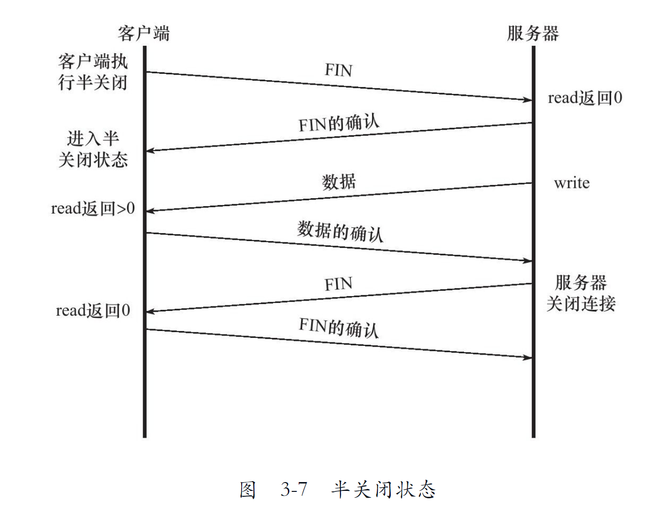 半关闭状态的收发过程