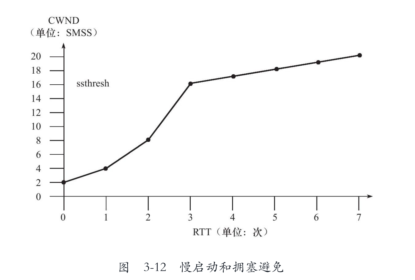 整个慢启动和拥塞避免状态的转移图