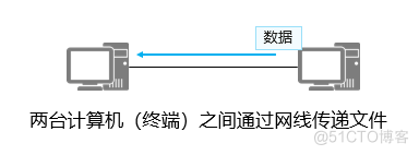 通信与网络概念_封装