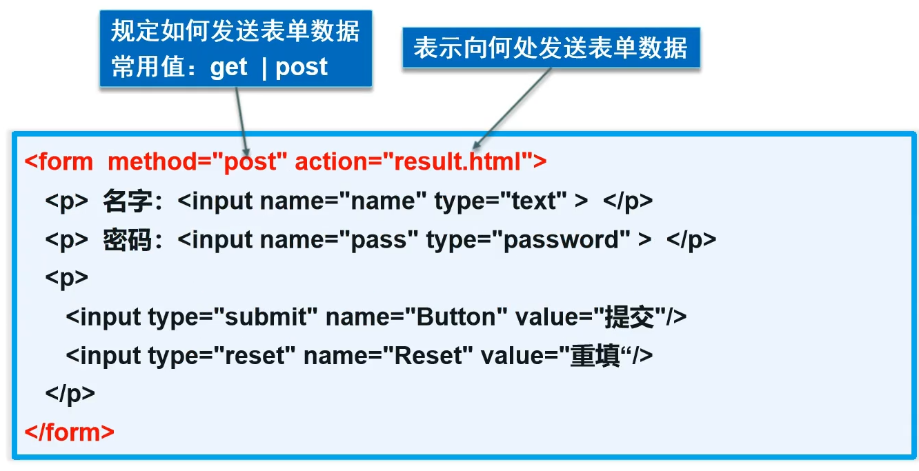 表单语法