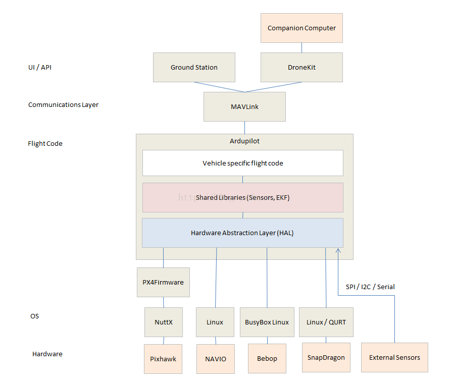 此图是互联网中找到的pixhawk框架图