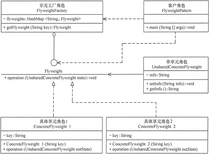 享元模式的结构图