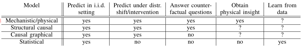 image from paper《*Towards Causal Representation Learning*》