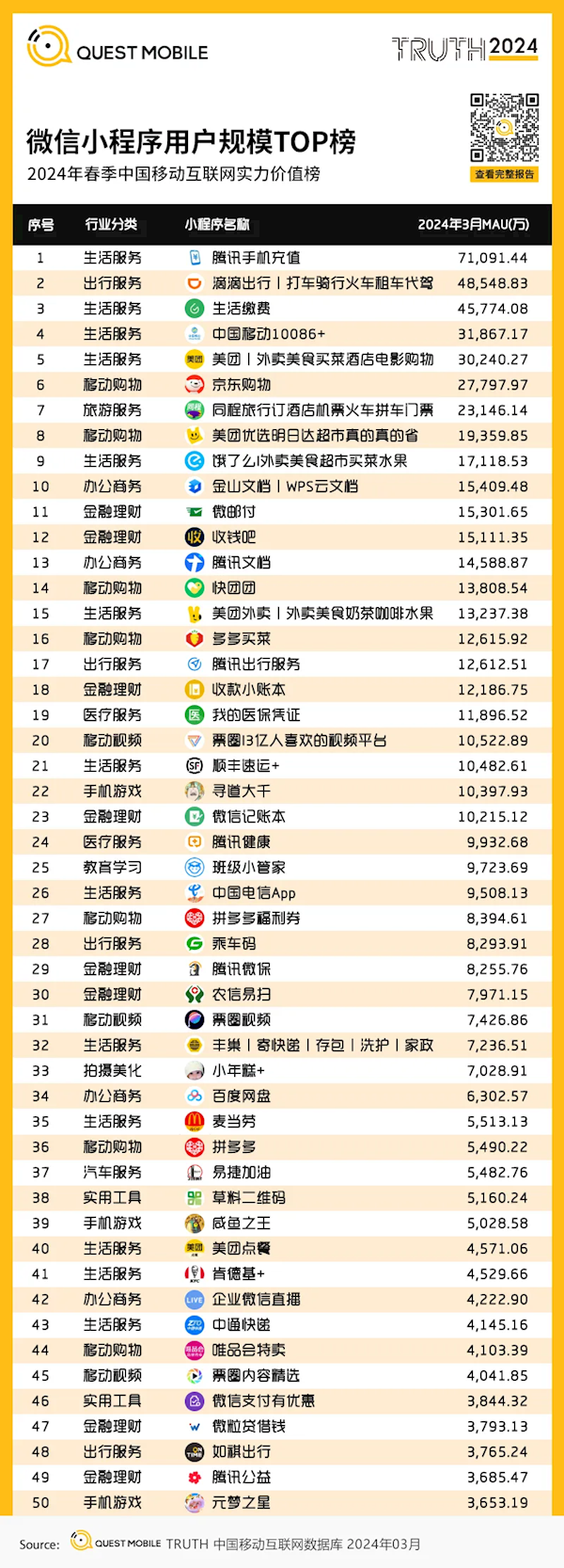 用户量最多的微信小程序top50出炉：第一名你一定用过