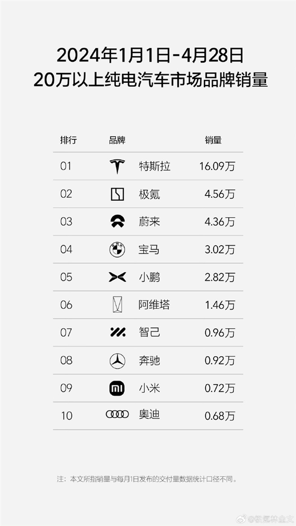 小米su7刚上市一个月 已杀入今年20万以上纯电车型前10