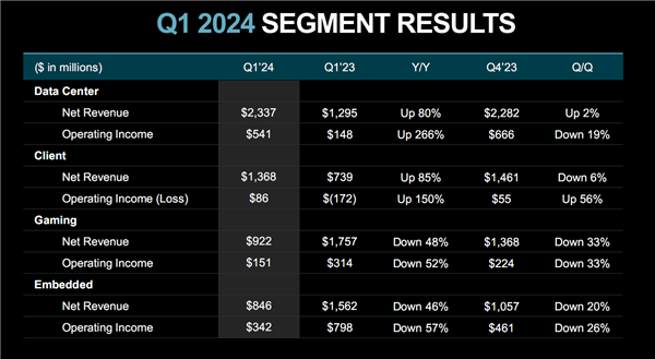 amd 2024q1净利润暴涨188％！两大业务赚翻了