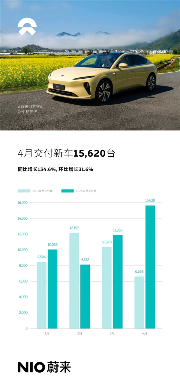 15620台 蔚来4月交付成绩出炉：高端纯电市场第一名