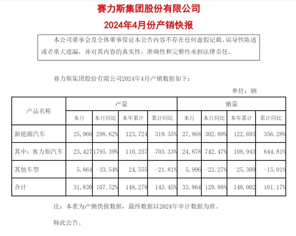 问界卖爆了！赛力斯：4月新能源汽车销量同比增长302.89%