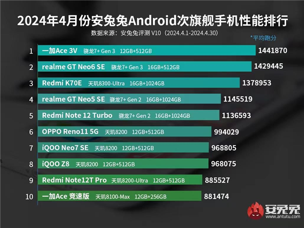 4月安卓手机性能榜出炉：骁龙8 gen3机型稳居第一名