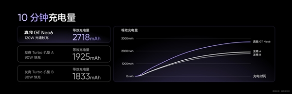 同档无敌！真我gt neo6搭载5500mah电池 120w组合：10分钟充一半