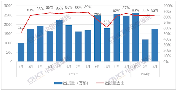 中国信通院：3月国内手机出货量2138万部 国产占82.5%