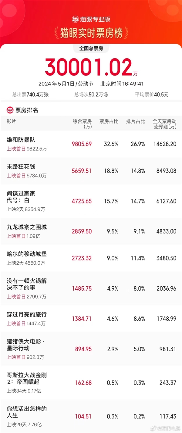 五一档电影口碑出炉：杨幂主演的《火锅》倒数