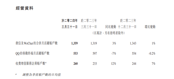 腾讯2024年第一季度财报出炉：微信月活13.59亿 qq5.53亿 同比下降7%