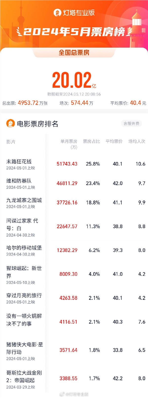 2024年5月电影票房破20亿：五部破亿 《末路狂花钱》排第一