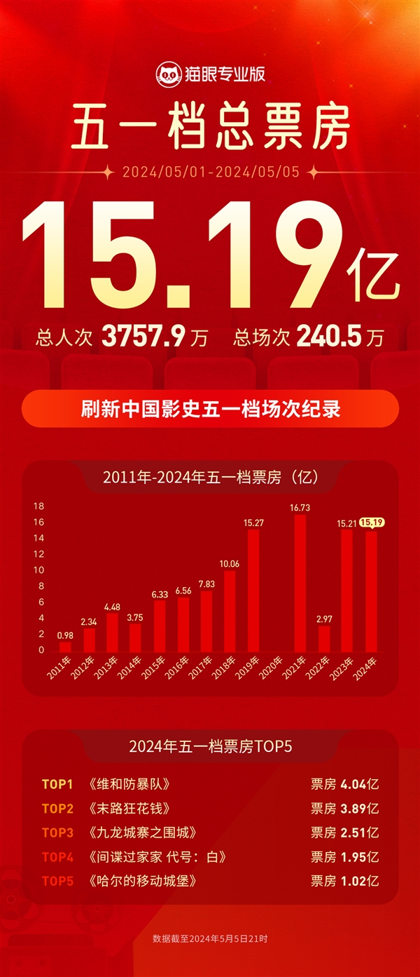 2024五一档收官：总票房15.19亿！刷新同档期场次纪录