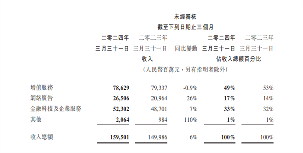 腾讯多款游戏流水创历史新高！马化腾：为未来几个季度打下基础