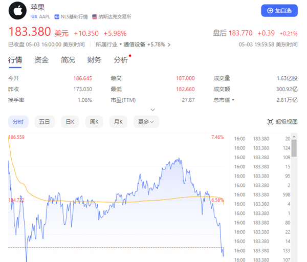 库克透露最新ai动向：苹果市值大涨超11000亿元！