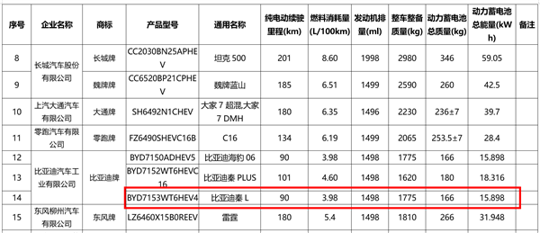 第5代dm-i混动上车！比亚迪秦l工信部油耗出炉：百公里仅3.98l