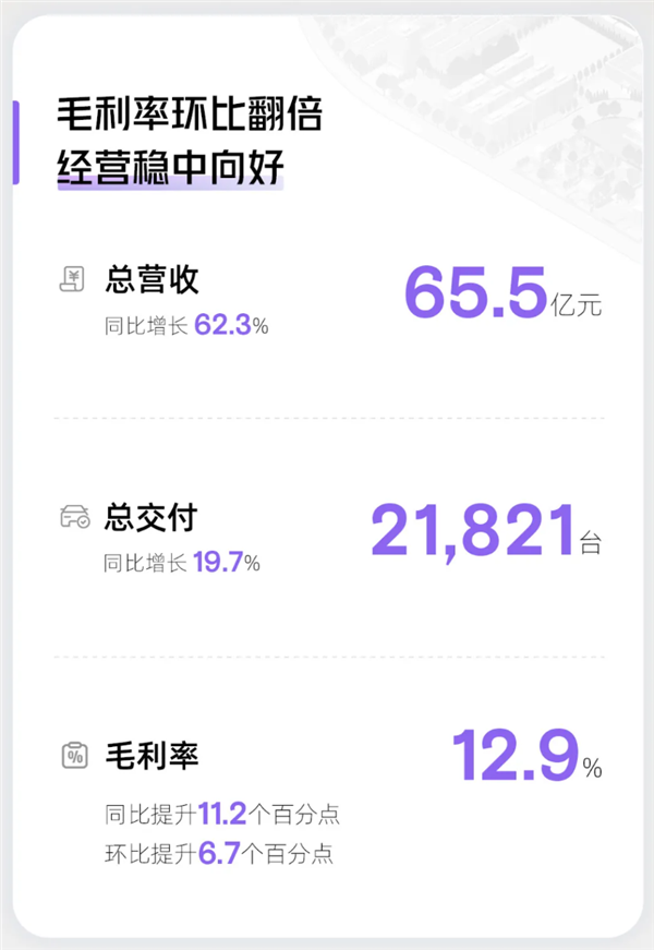 小鹏x9成了！小鹏汽车一季度营收65.5亿元 同比暴增超60%