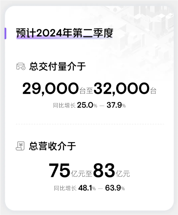 小鹏x9成了！小鹏汽车一季度营收65.5亿元 同比暴增超60%