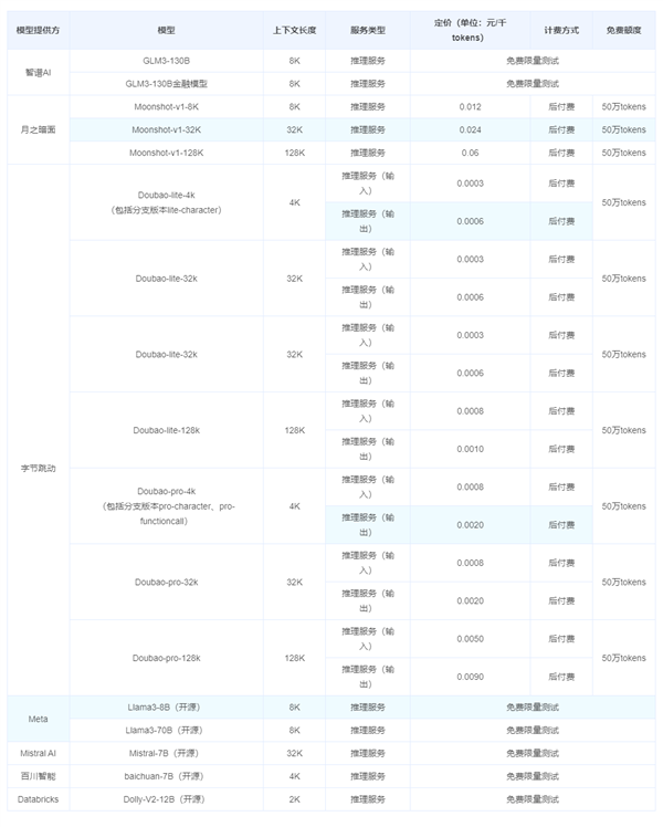 比行业低99%！字节跳动豆包大模型价格清单公布： 25 元起