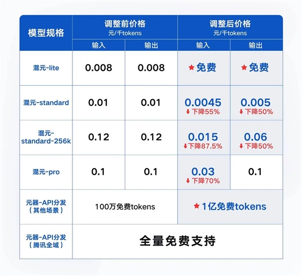 大模型免费时代来了！腾讯自研混元大模型全面降价：混元-lite模型免费