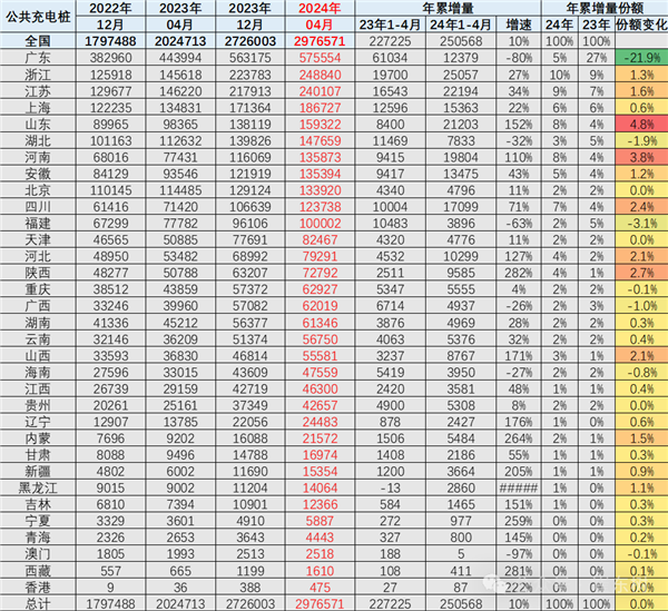 中国公共充电桩已破300万 广东独占近1/5 接近饱和