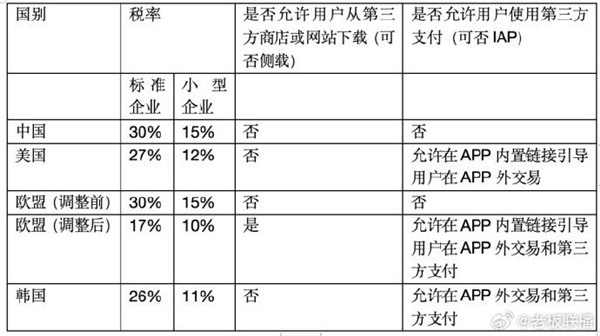 为何不反抗！苹果在中国 1 年收 400 亿苹果税：抽佣率仍为全球最高标准