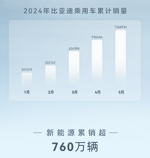 累计销量超33万台！比亚迪4月销量公布：同比增长38.2%