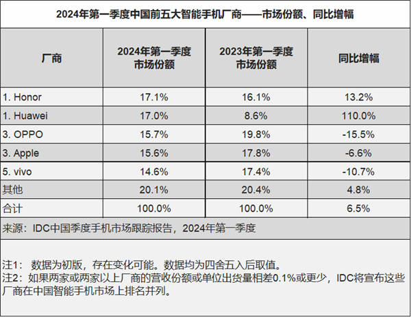 iphone 15官方全系降至历史最低价！最低4553元起
同价你买华为小米还是苹果