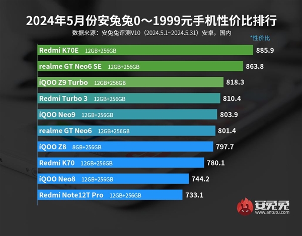 5月2000元内手机性价比排行出炉：redmi k70e独占鳌头