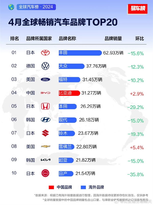 全球汽车最新销量排名来了 中国品牌首次进入前五！丰田第一
比亚迪第四