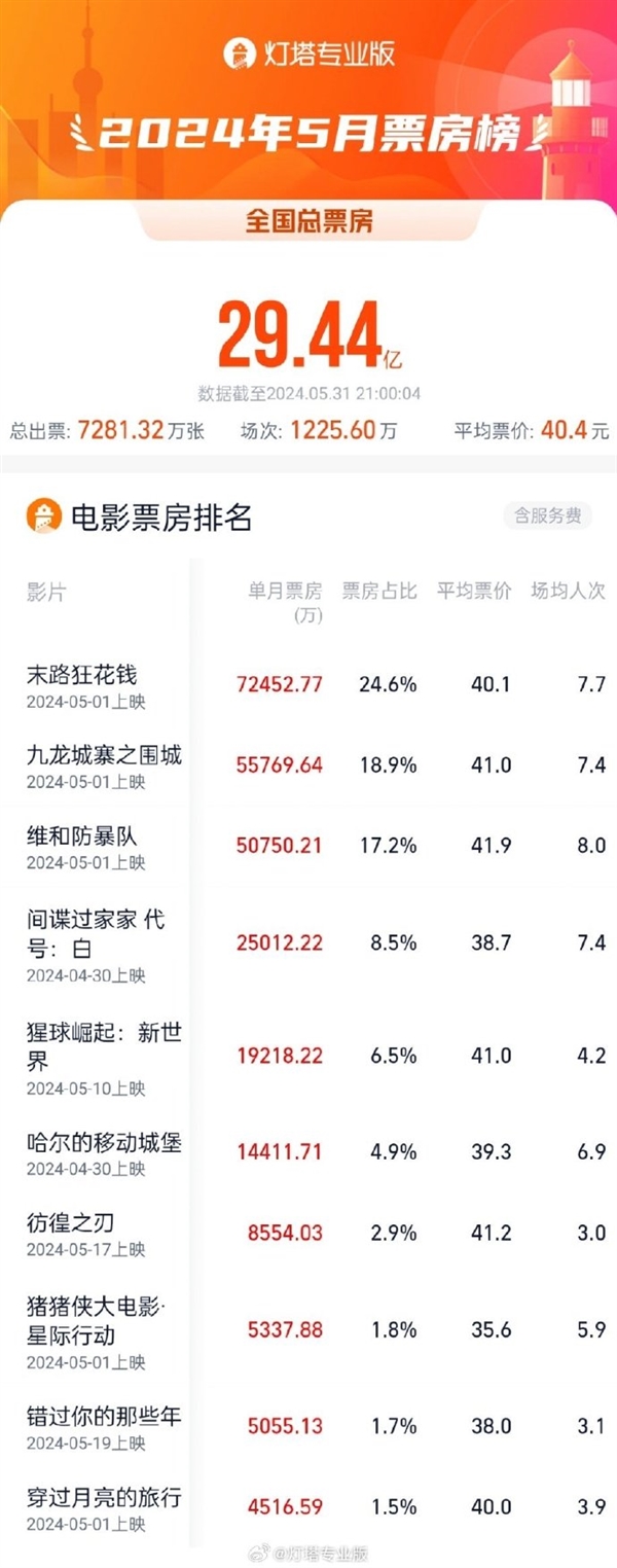 近10年低谷 2024年5月票房出炉：《末路狂花钱》夺冠