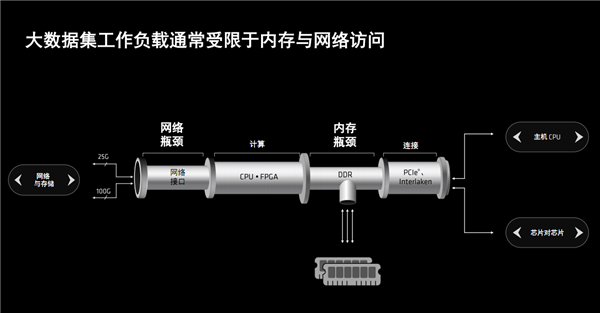 amd发布全新计算加速卡alveo v80：自带32gb bhm2e、800g网络