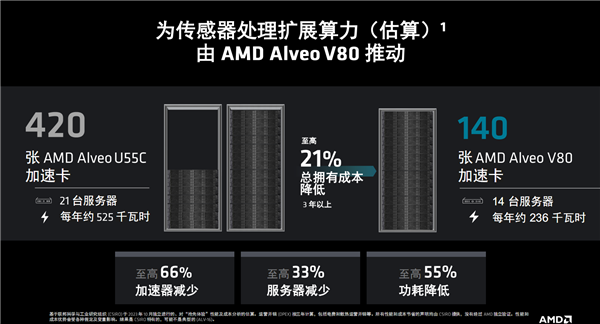 amd发布全新计算加速卡alveo v80：自带32gb bhm2e、800g网络