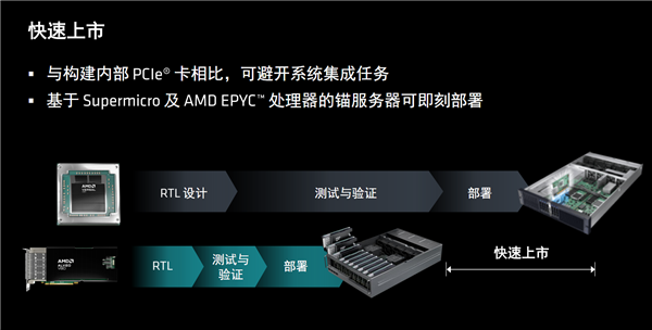 amd发布全新计算加速卡alveo v80：自带32gb bhm2e、800g网络