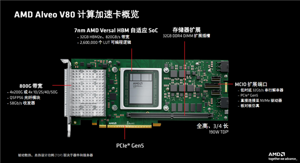 amd发布全新计算加速卡alveo v80：自带32gb bhm2e、800g网络