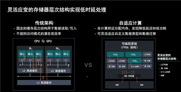 amd发布全新计算加速卡alveo v80：自带32gb bhm2e、800g网络