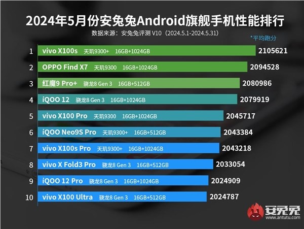 安兔兔5月旗舰机性能排行榜出炉：vivo x100s携手天玑9300 荣登第一