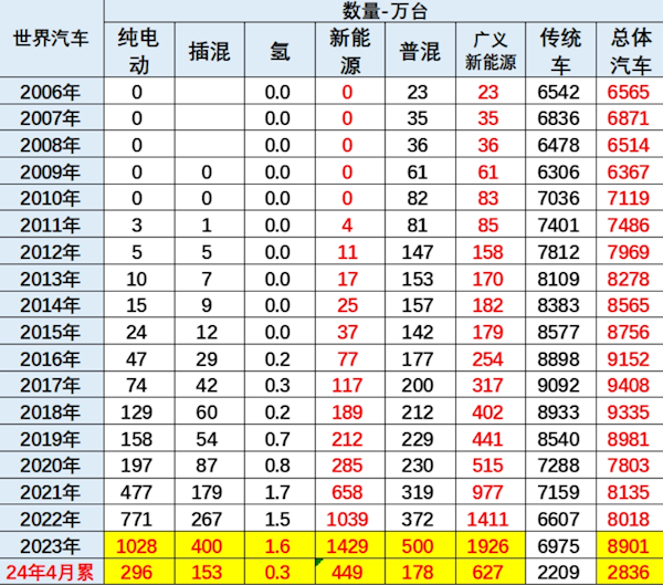 乘联会崔东树：1-4月中国新能源车占全球总额超60%