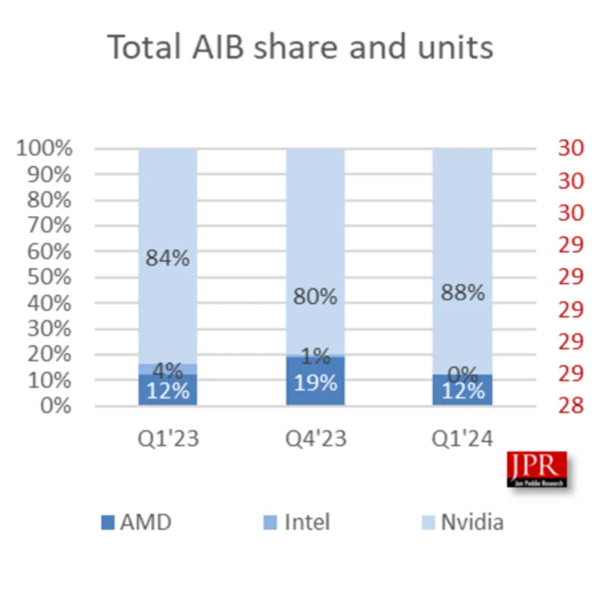 nvidia桌面gpu市占率飙升至88%！intel被忽略不计