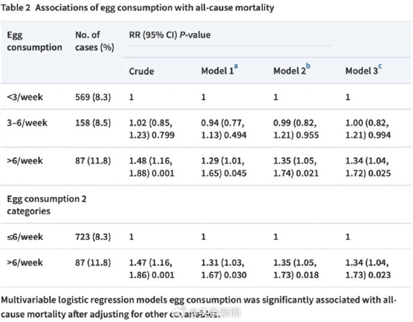 被骗多年！中国农大研究：每周摄入鸡蛋超6个死亡率增加35%