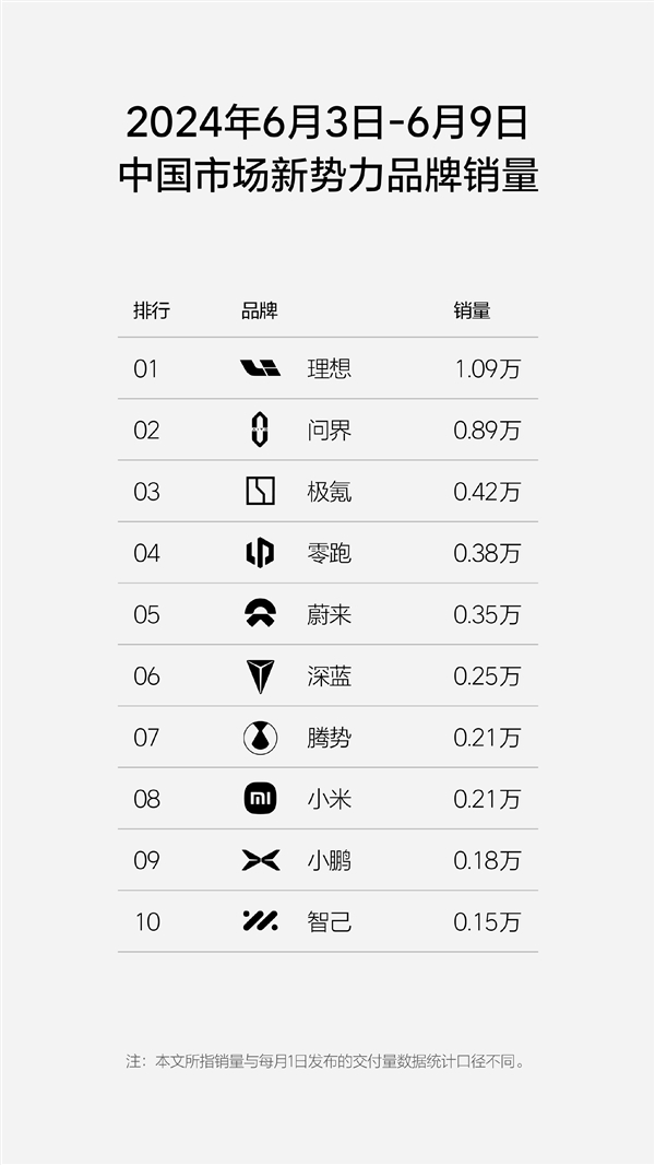 理想单周销量首次超越宝马和奥迪：连续7周坐稳新势力第一