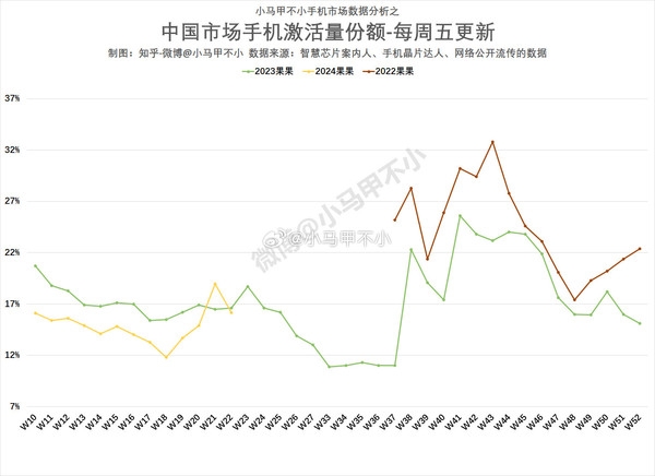 短暂重回中国第一！iphone销量开始下滑：苹果不降价就不持续