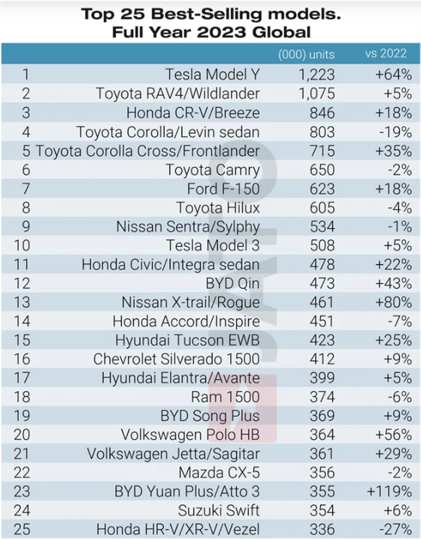 全球销量最好的25款车型排名出炉！比亚迪3款上榜
特斯拉model y第一