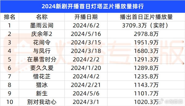 首日播放量超《庆余年2》！大女主复仇爽剧《墨雨云间》桐儿下线 观众意难平