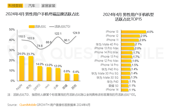 中国男性使用最多的手机top10出炉：8款iphone、2款华为