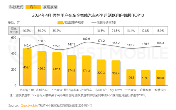 不买车也逛下 小米汽车app吸引超370万男性 杀入月活前5