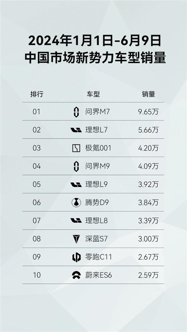 问界m7半年销量超10万台：力压理想l7夺得中国新势力销冠