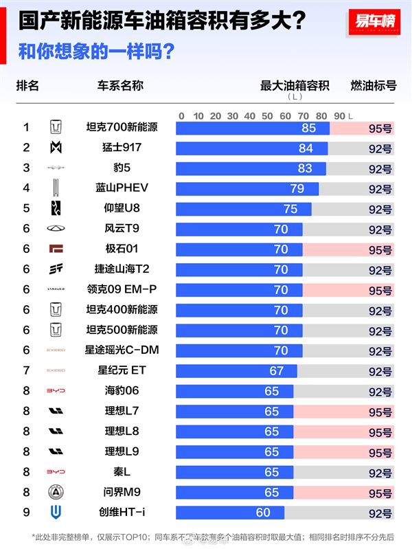 国产新能源车油箱容积top10出炉：比亚迪秦l只能排第8名